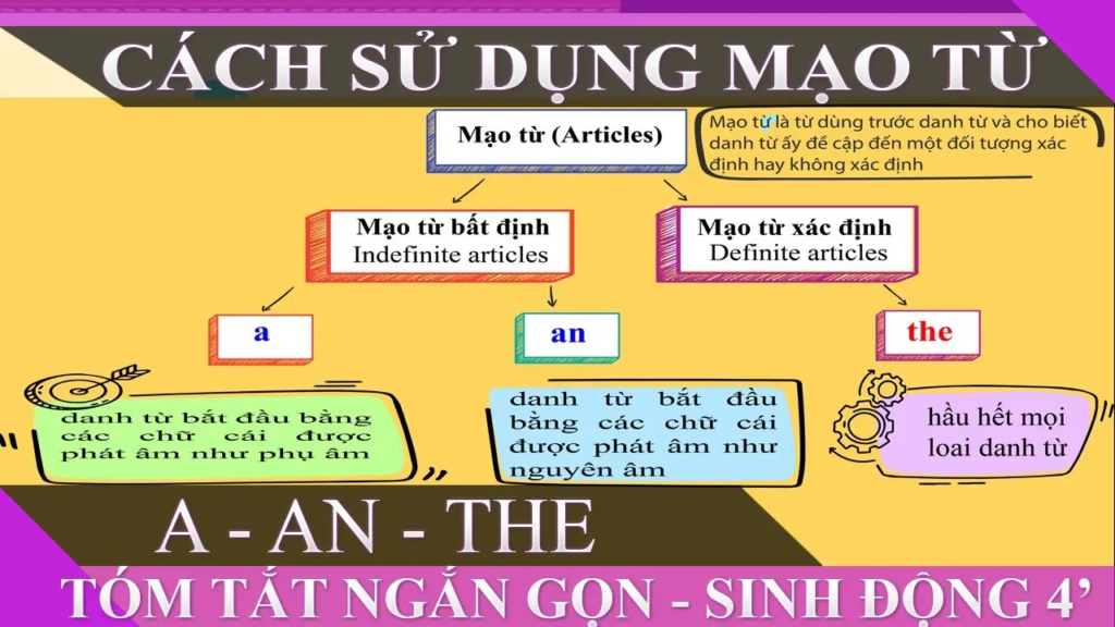 Cách Sử Dụng Mạo Từ Xác Định "The"