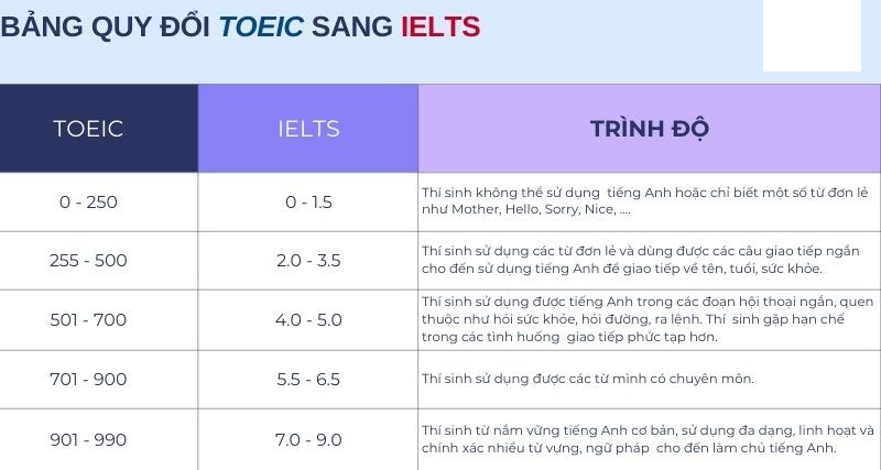 Quy đổi điểm TOEIC sang IELTS như thế nào?